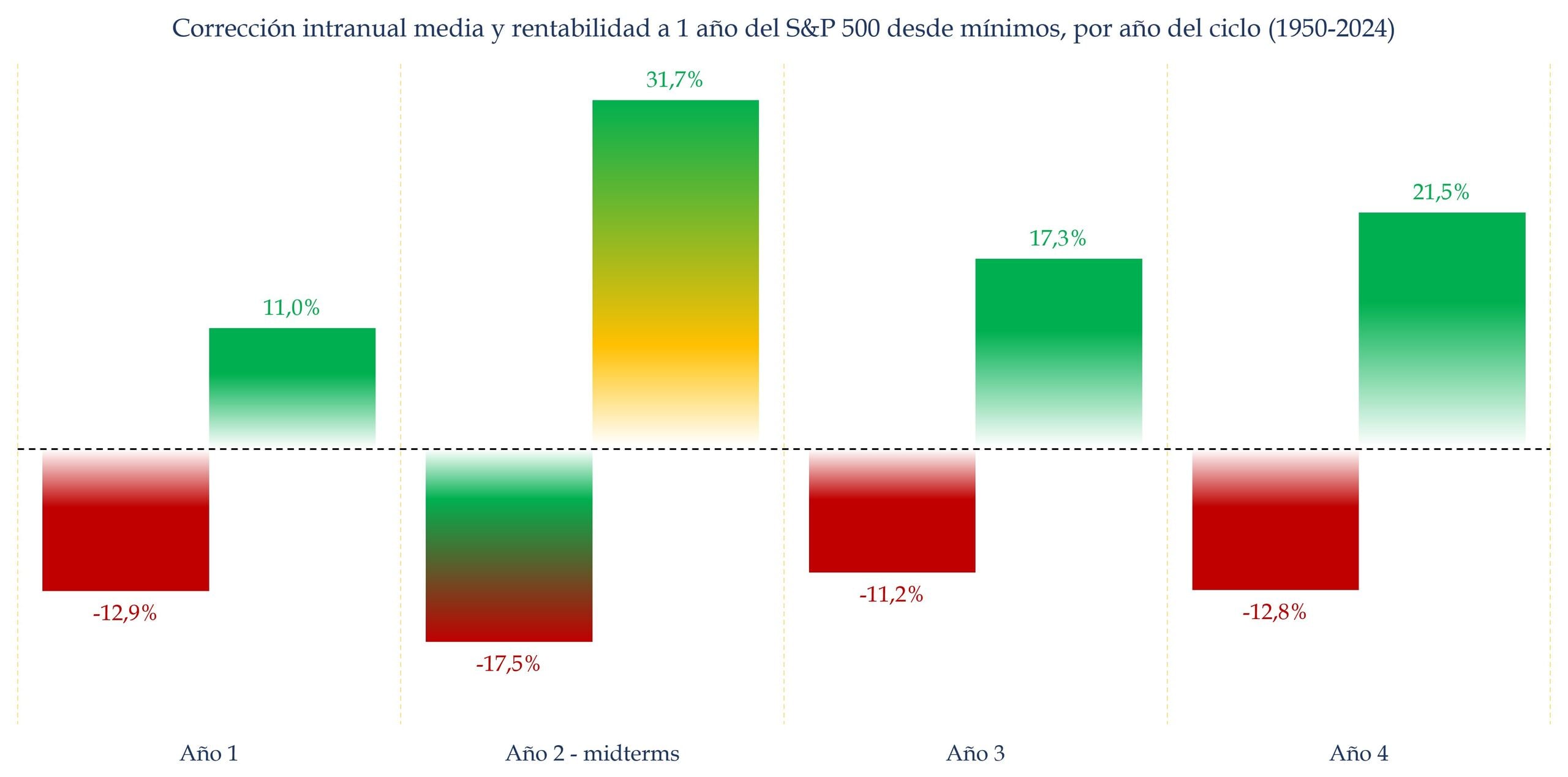 Correcciones medias y rentabilidad a doce meses desde los m&iacute;nimos del S&P 500