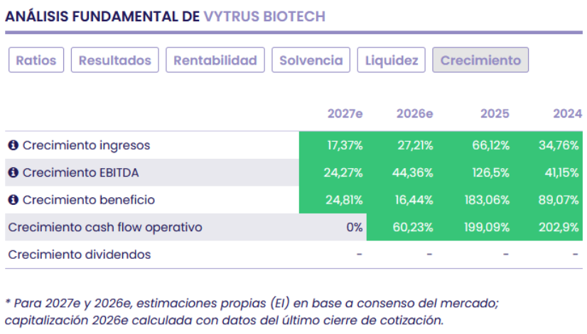 Crecimiento de Vytrus Biotech Crecimiento de Vytrus Biotech