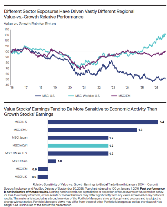 Different Sector Exposures Have Driven Vastly Different Regional Different Sector Exposures Have Driven Vastly Different Regional