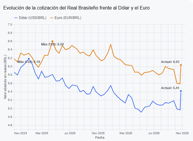 El real brasileño frente al dólar y al euro El real brasileño frente al dólar y al euro