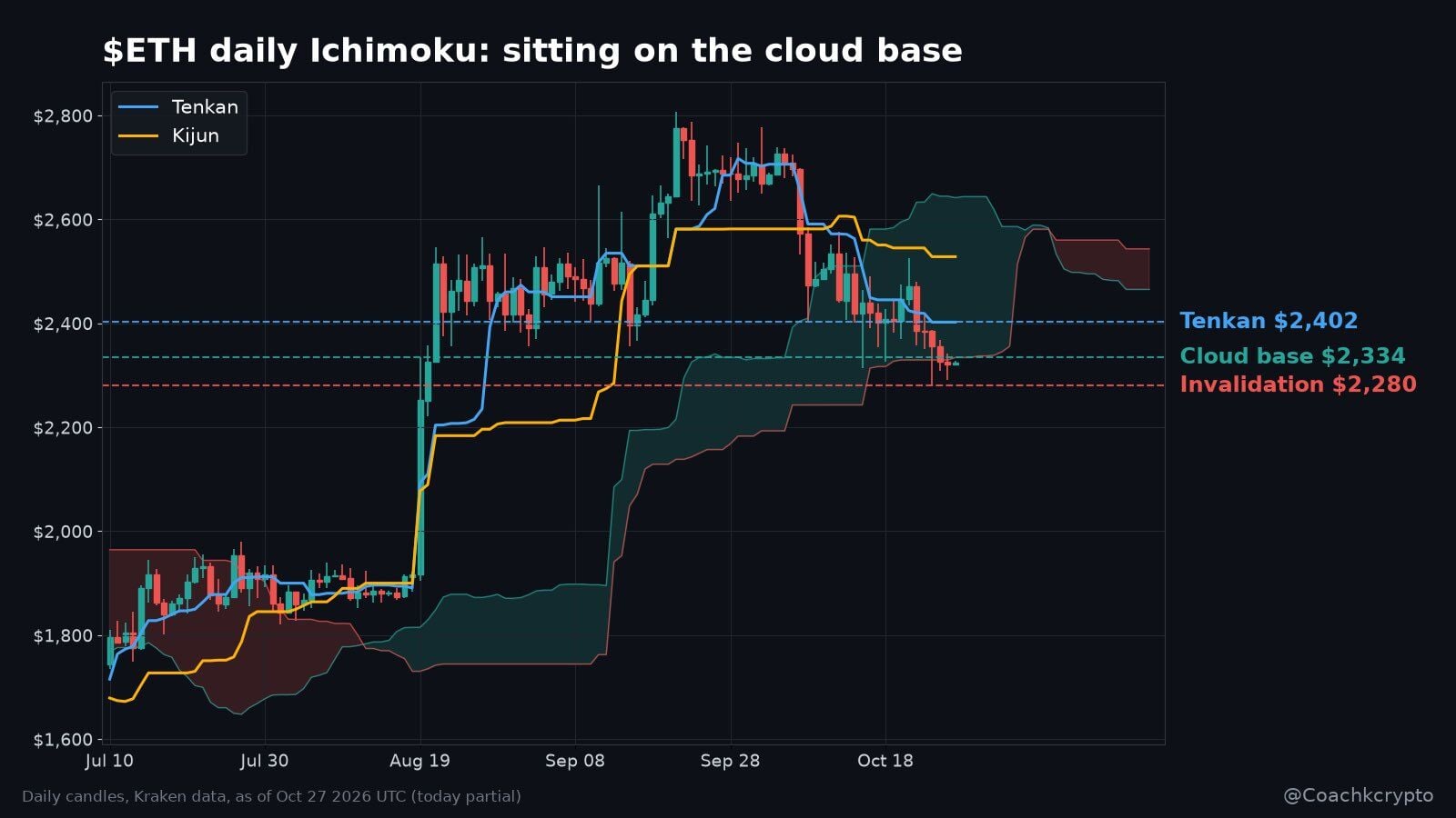 Eth analisis coach k