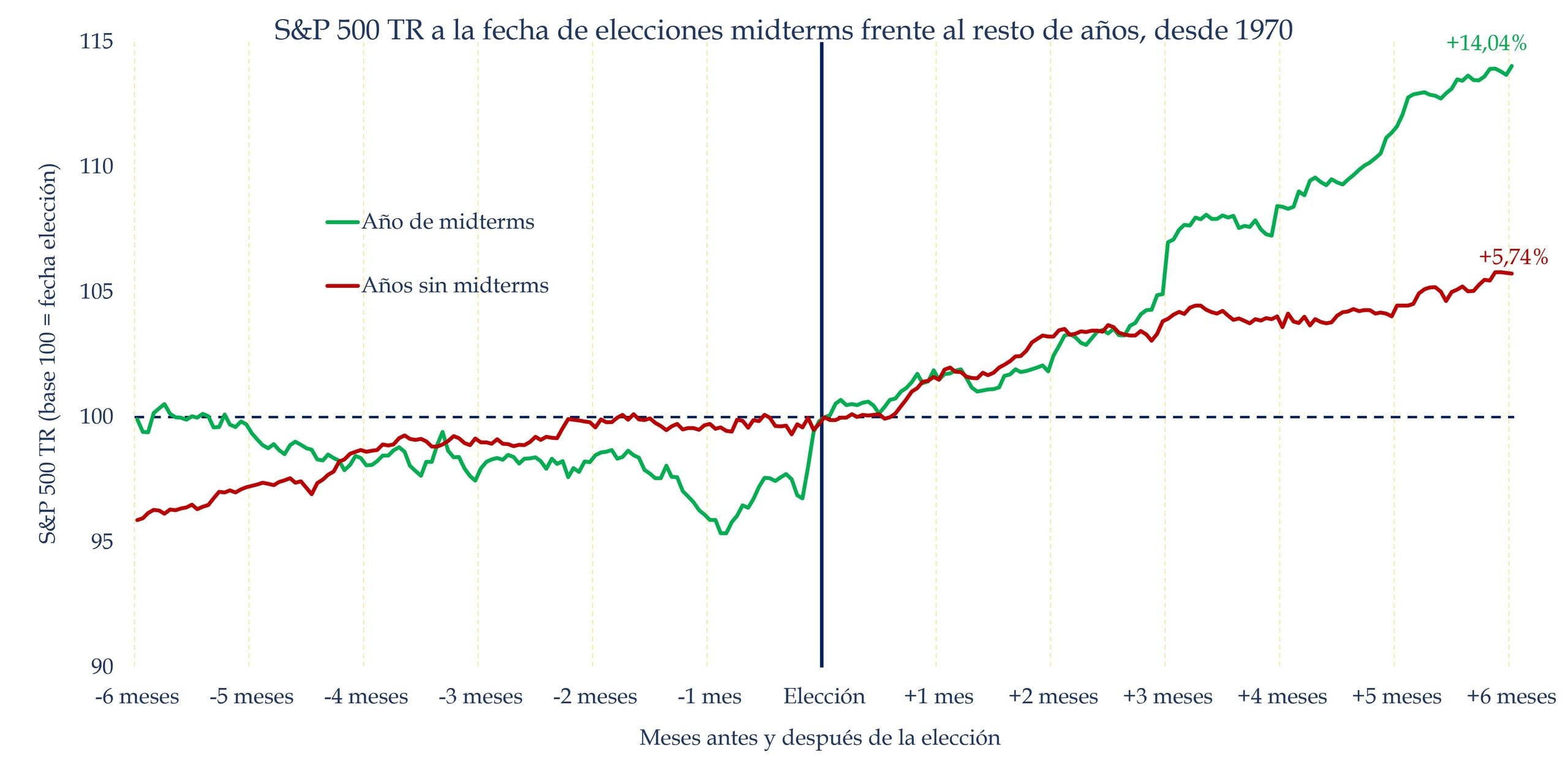 Evoluci&oacute;n media del S&P 500 alrededor de las elecciones de mitad de mandato desde 1970