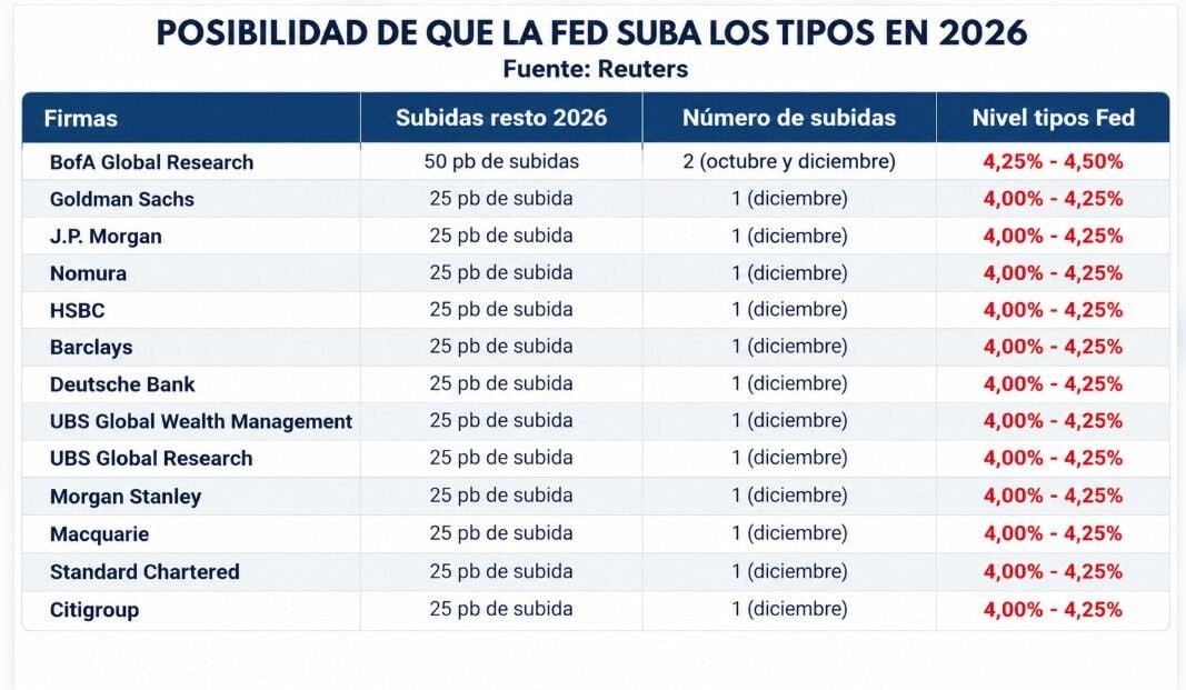 FED 1 Todas las previsiones sobre la reunión de la Fed