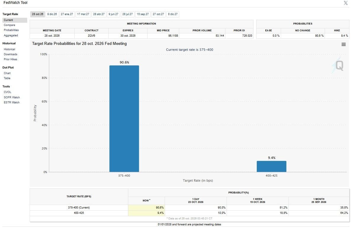 fEDTOOL consenso sobre la subida de tipos en EE.UU