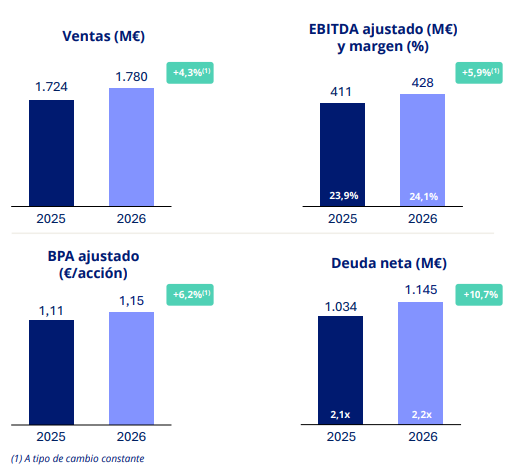Fluid cuen Fluida cuenta de resultados