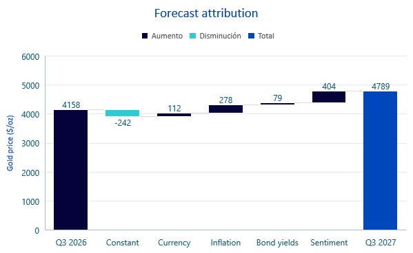 Forecast attribution Forecast attribution