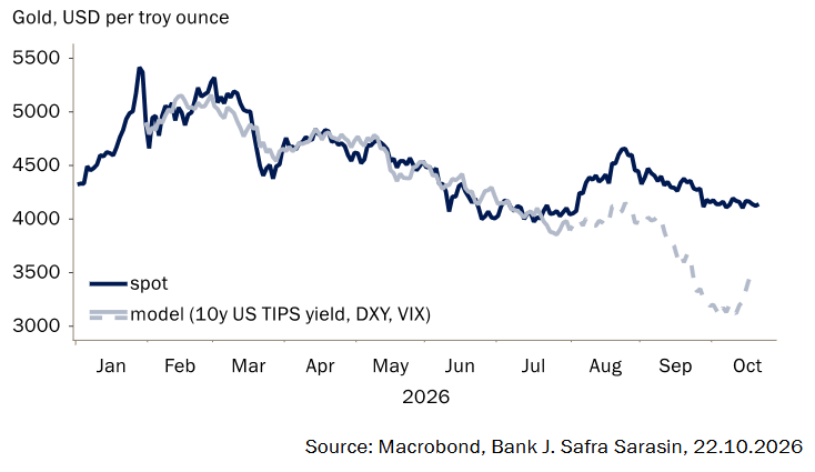 Gold. 10y US TIPS yields