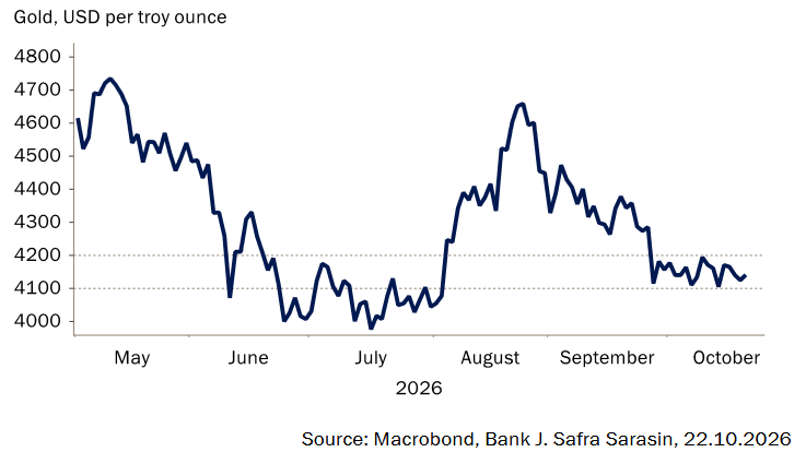 Gold. USD
