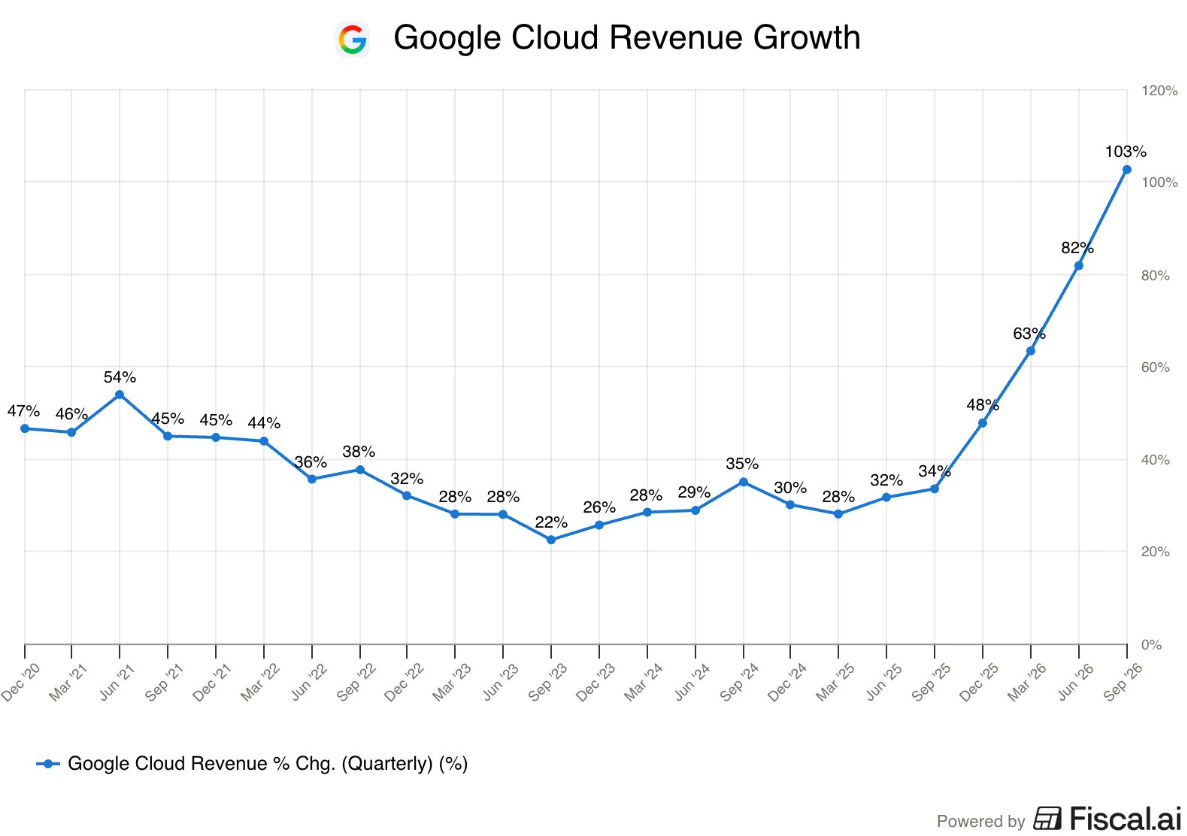 Google Cloud crecimiento