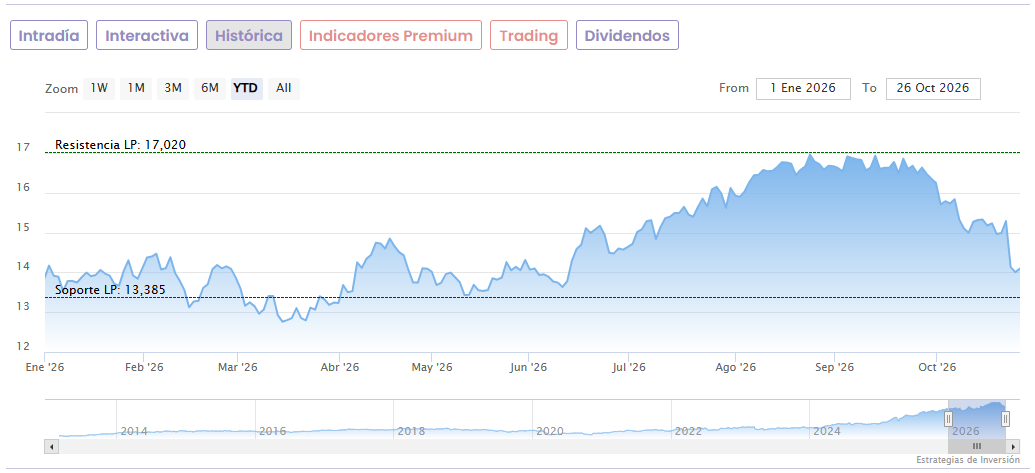 Grafico de Bolsa de Bankinter a 27 oct ubre de 2026