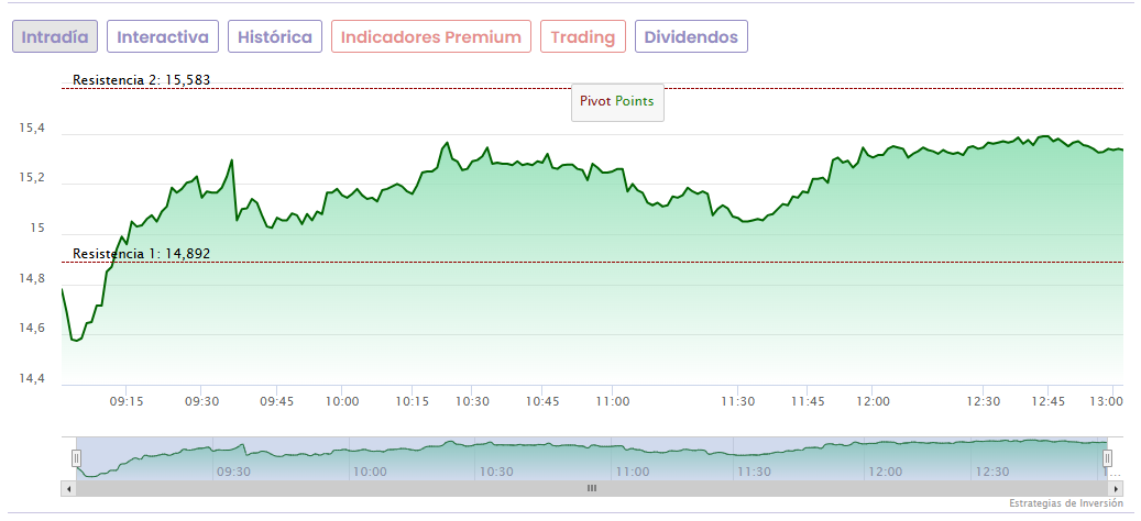 Grafico bolsa solar 27 oct 2026 Gráfico en Bolsa de Solaria del 27 oct 2026