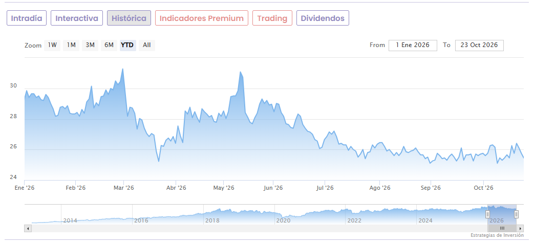 Grafico CIE 26 oct 2026 Grafico CIE 26 oct 2026
