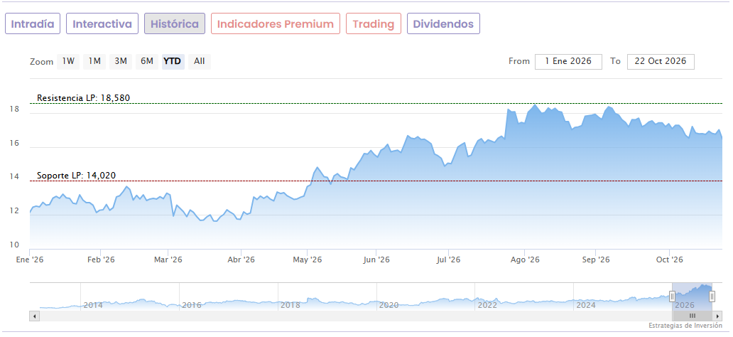 Gráfico de la cotización de Acerinox Gráfico de la cotización de Acerinox