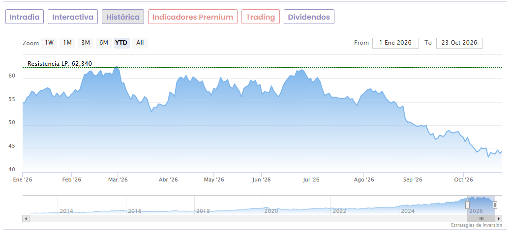 Gr&aacute;fico en Bolsa de Ferrovial