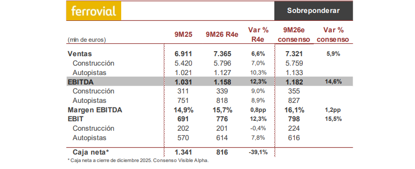 Previo de Resultados de Ferrovial