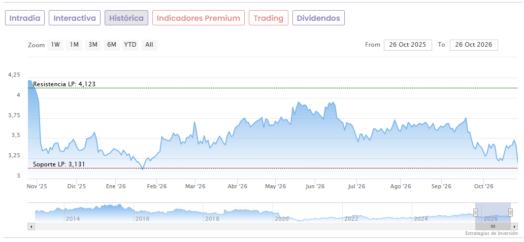 Grafico telef 27 oct 2026 Gráfico en Bolsa de Telefónica, 27 de octubre de 2026