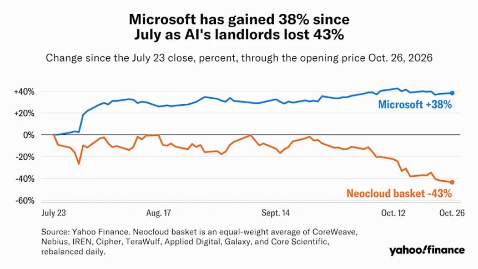 Microsofts vs cesta neoclouds Microsofts vs cesta neoclouds
