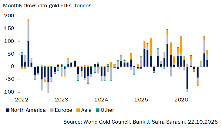 Monthly flows into gold ETFs