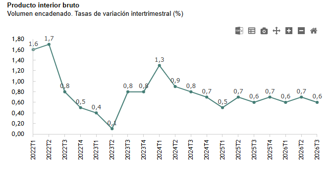 PIB España tercer trimestre PIB España tercer trimestre