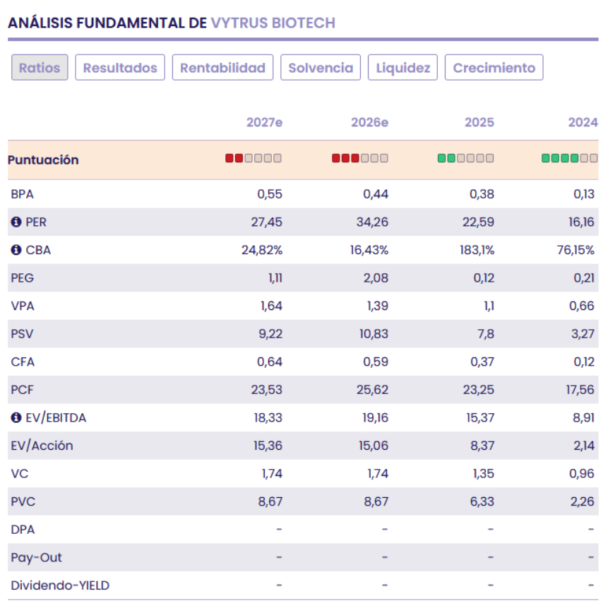 Ratios y múltiplos de Vytrus Biotech Ratios y múltiplos de Vytrus Biotech