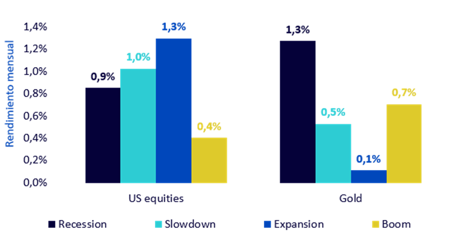 Rendimiento medio en distintos regímenes económicos Rendimiento medio en distintos regímenes económicos