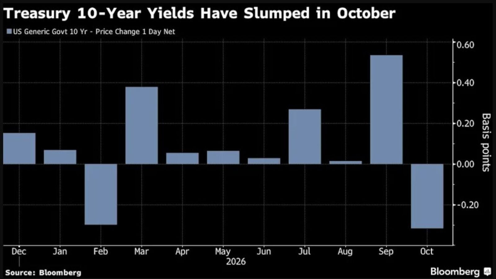 Rendimineto bonos eeuu 10 a&ntilde;os bloomberg