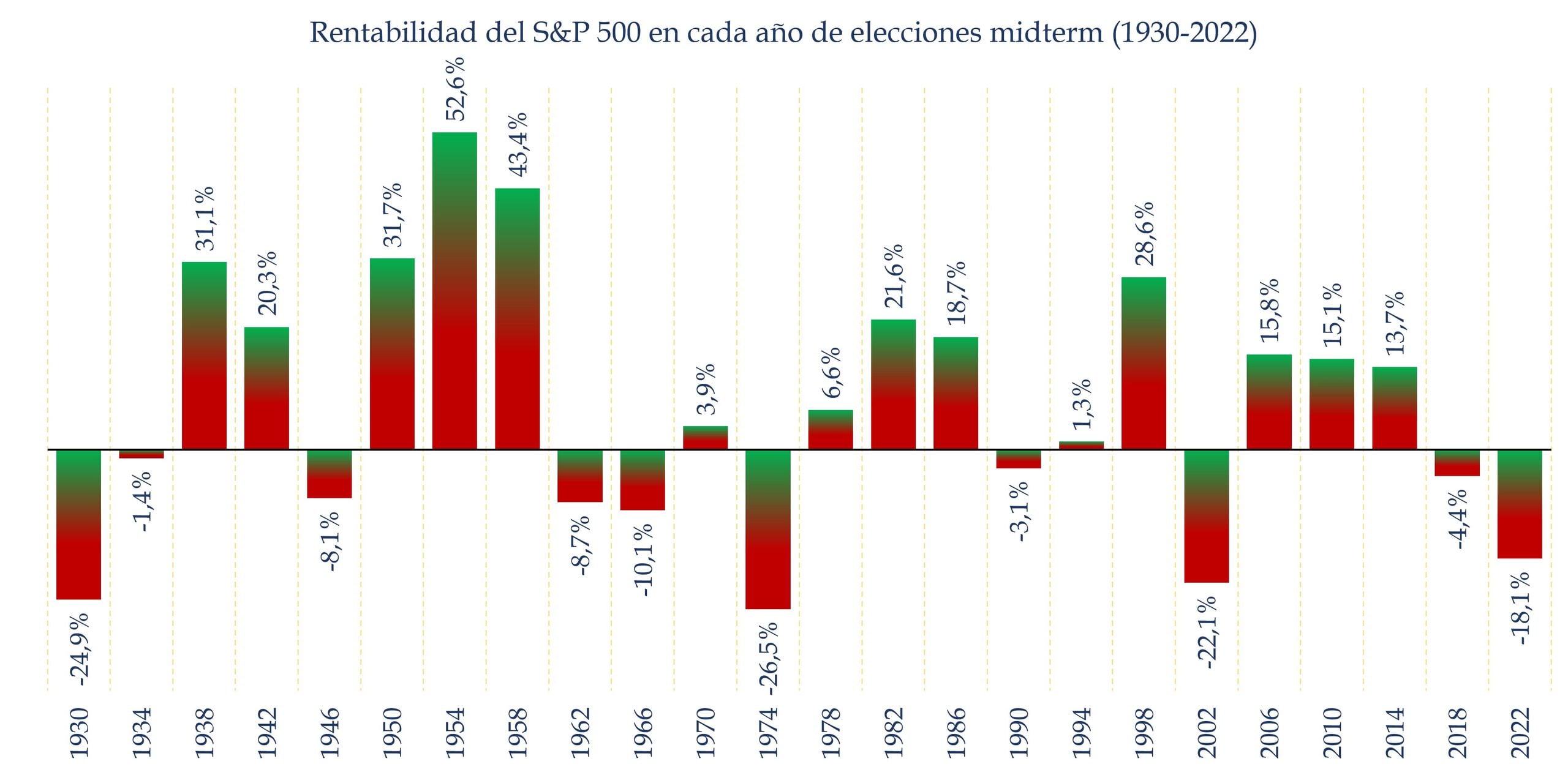 Rentabilidad del S&P 500 en cada a&ntilde;o de elecciones midterms
