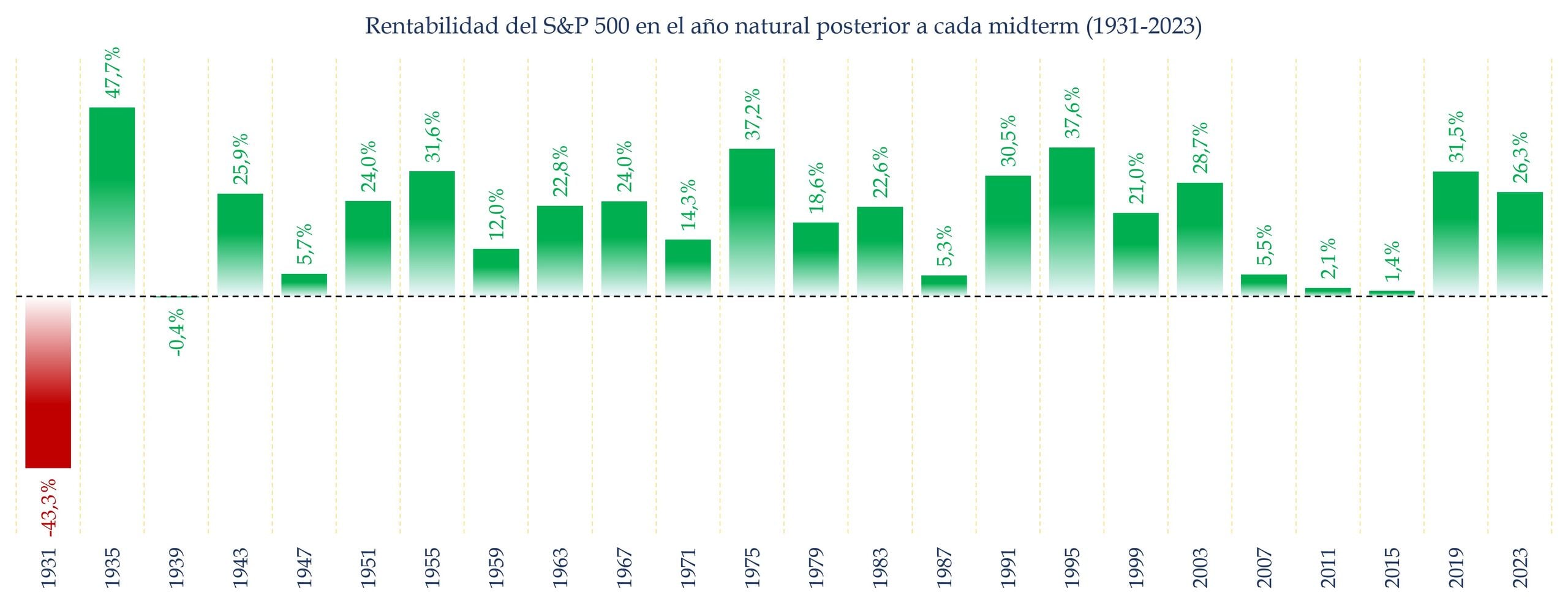 Rentabilidad del S&P 500 en el a&ntilde;o natural posterior a cada elecci&oacute;n midterm