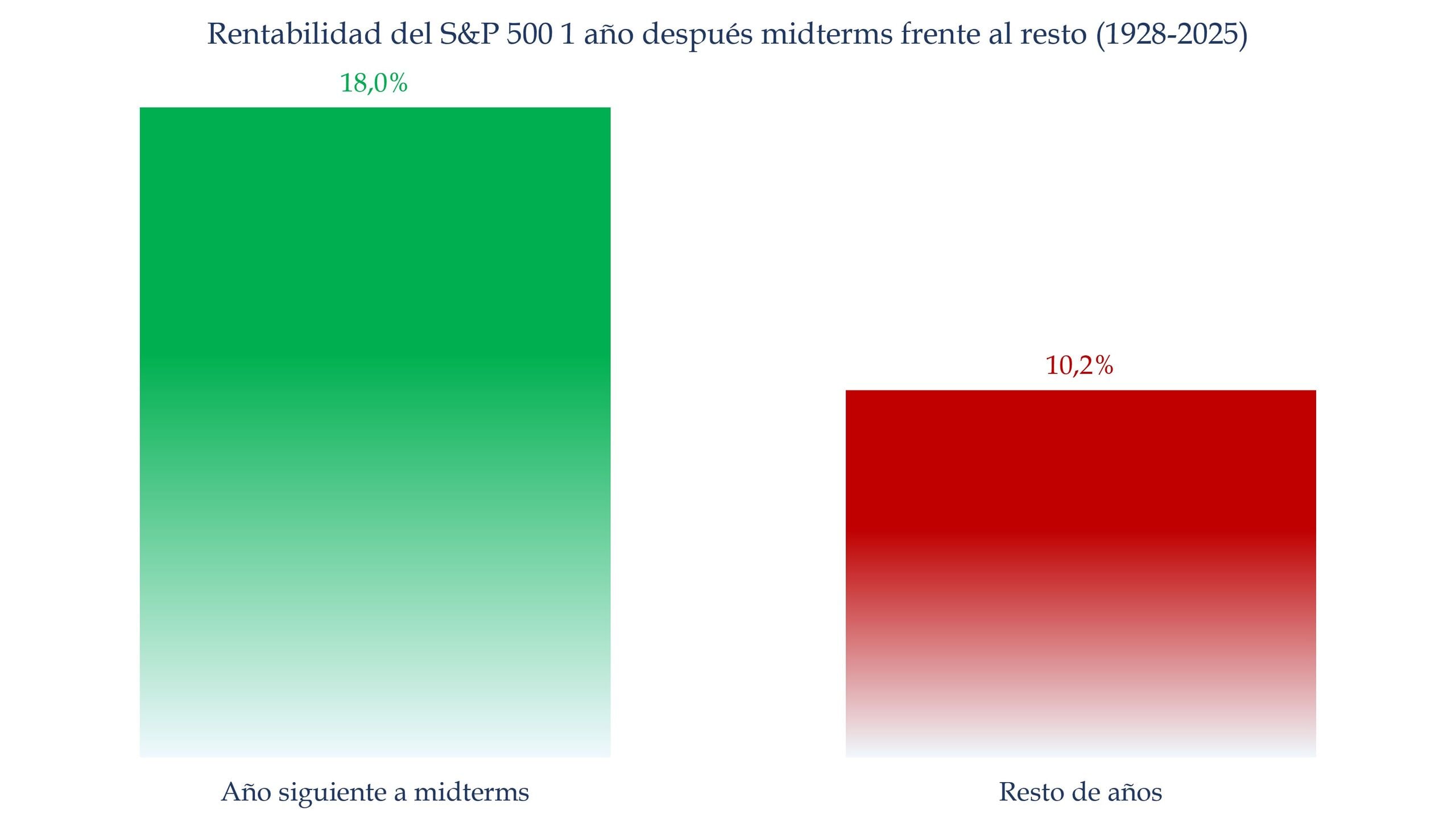 Rentabilidad media del S&P 500 el a&ntilde;o posterior a las midterms frente al resto de a&ntilde;os