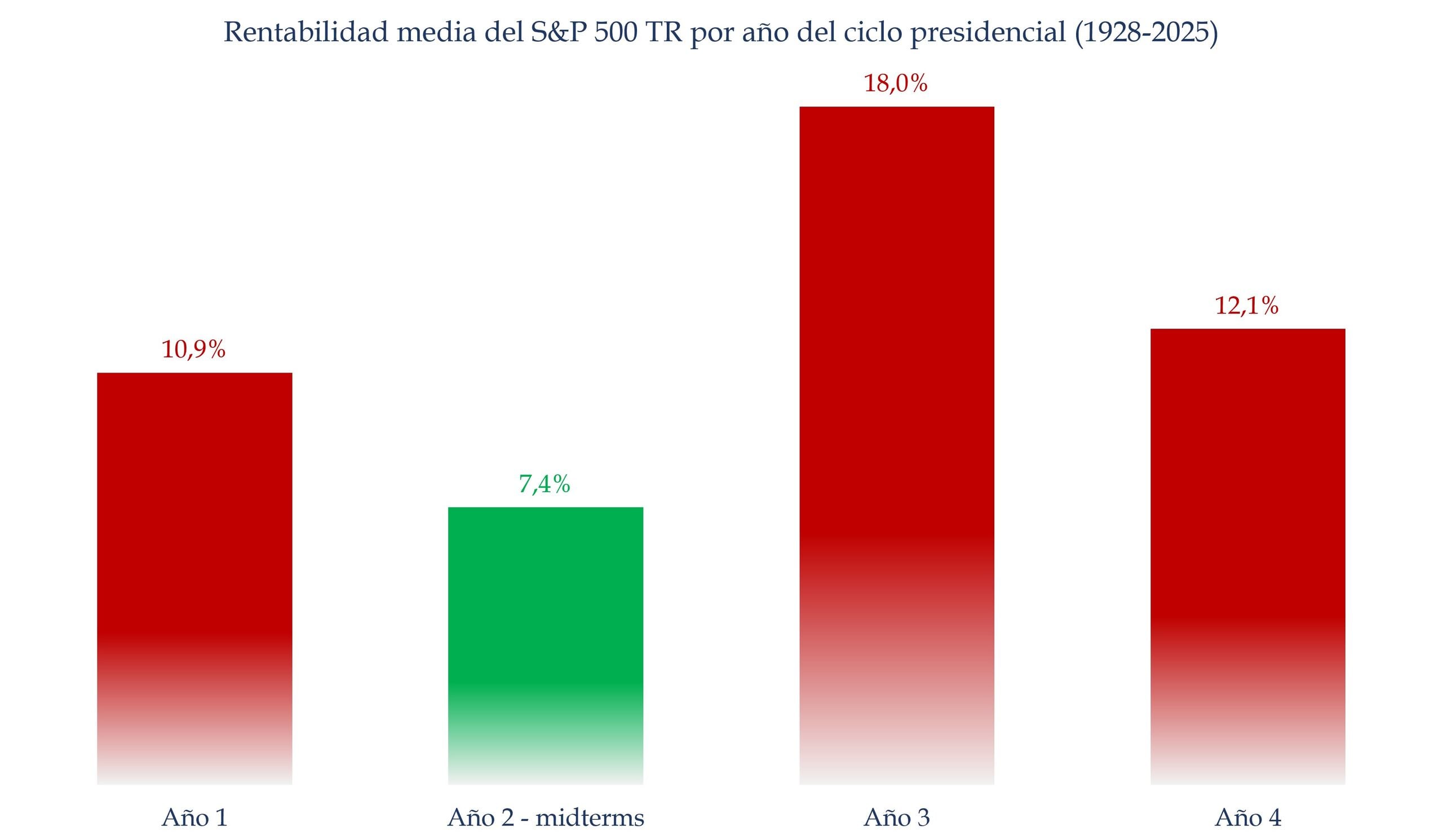 Rentabilidad media en cada a&ntilde;o de mandato