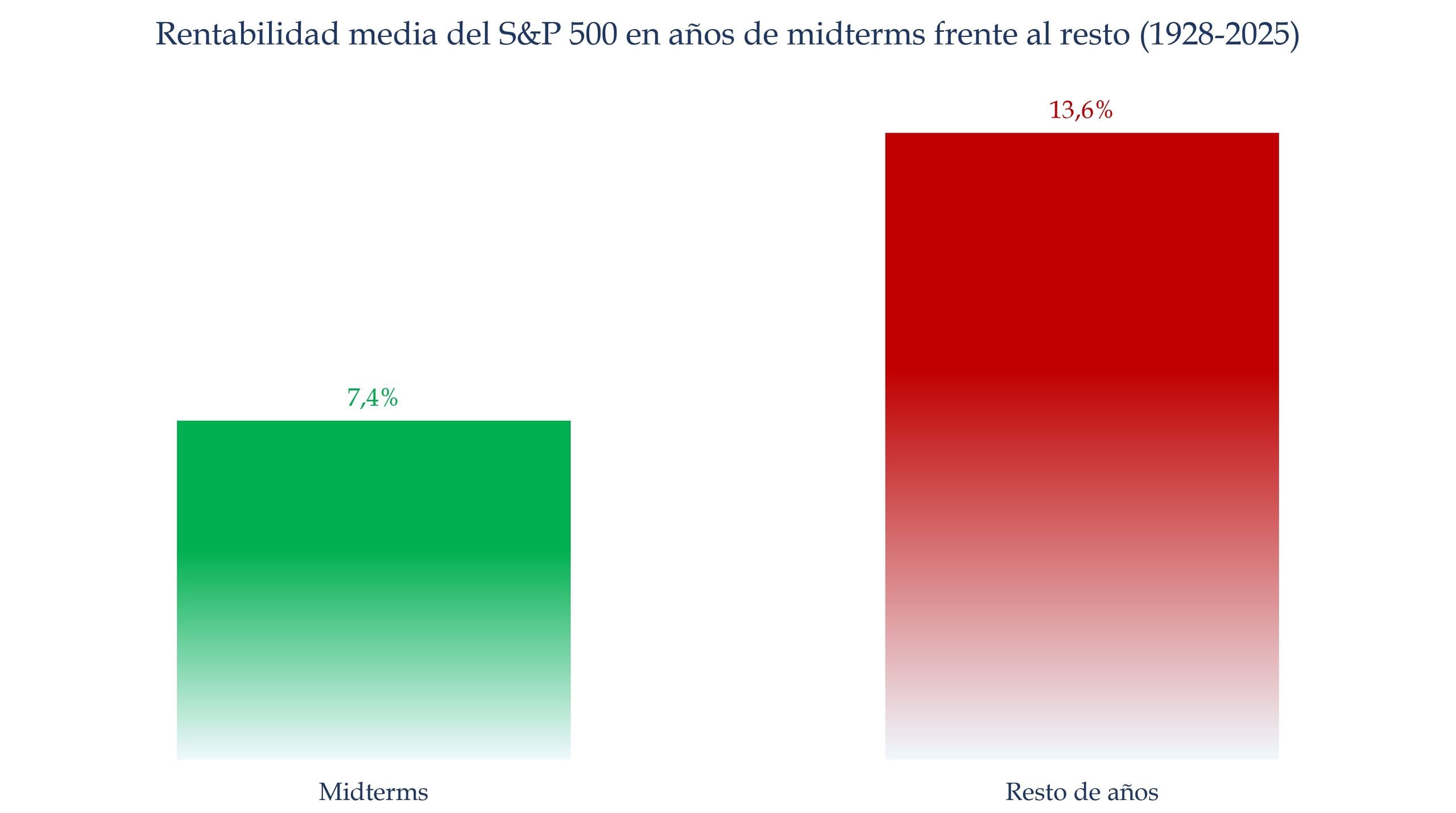 Rentabilidad media en los a&ntilde;os de midterms frente al resto