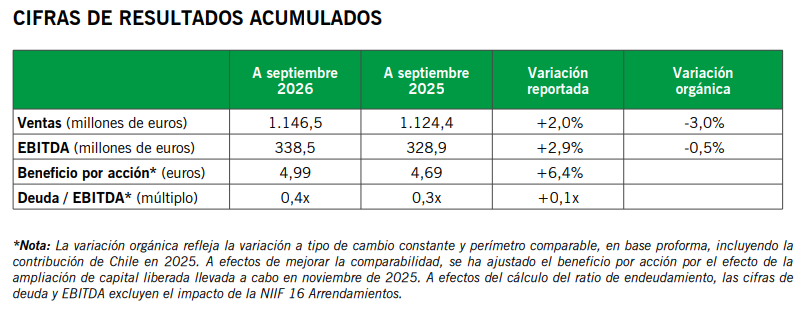 Result vidra 28 oct 2026 Resultados Vidrala 3T