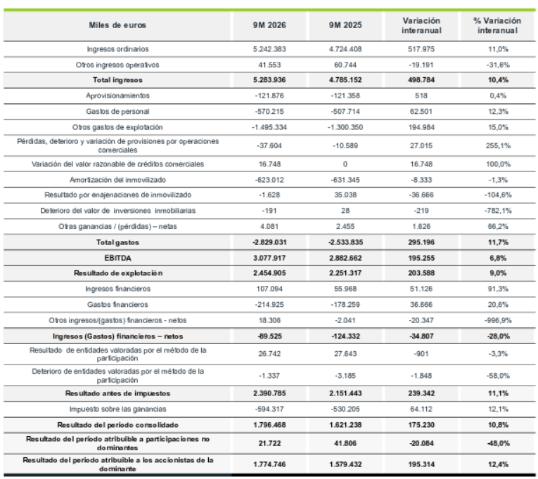 Resultados aena 3t2026 Resultados aena 3t2026