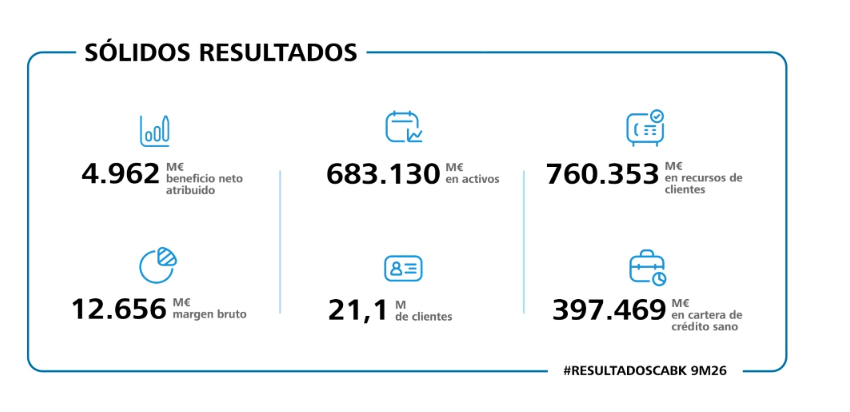 resultados Caixabank