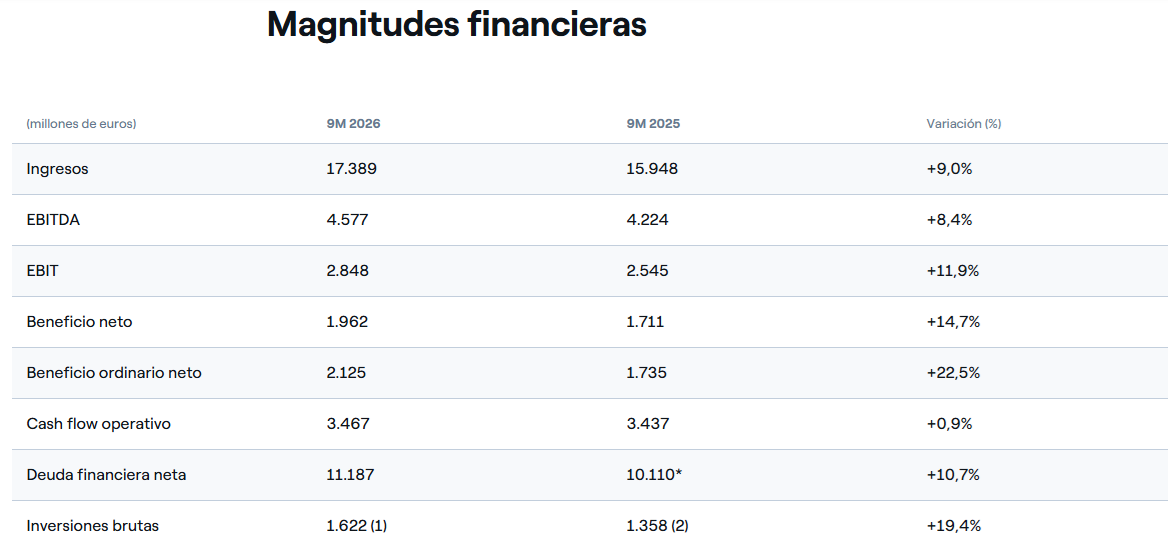 Resultados endesa 3T2026