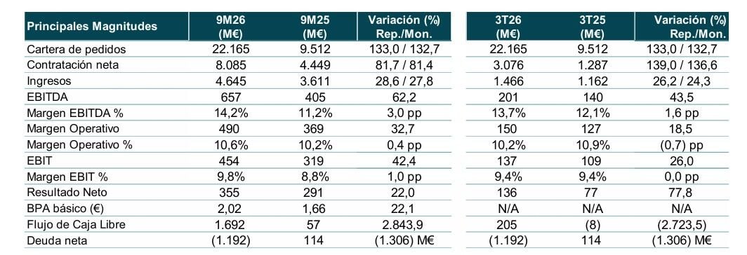 Resultados Indra 9M 2026 Resultados Indra 9M 2026