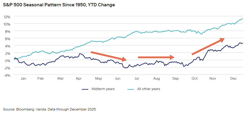S&P 500 Seasonal Pattern Since 1950 S&P 500 Seasonal Pattern Since 1950
