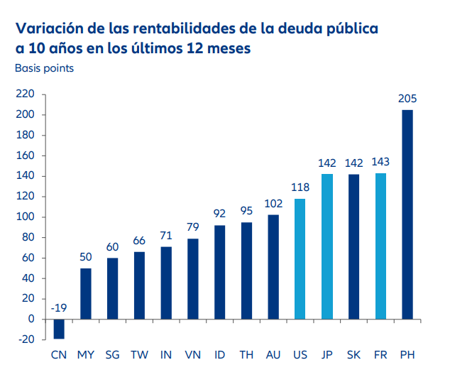 Variaci&oacute;n rentabilidades deuda p&uacute;blica a 10 a&ntilde;os &uacute;ltimos 12 meses