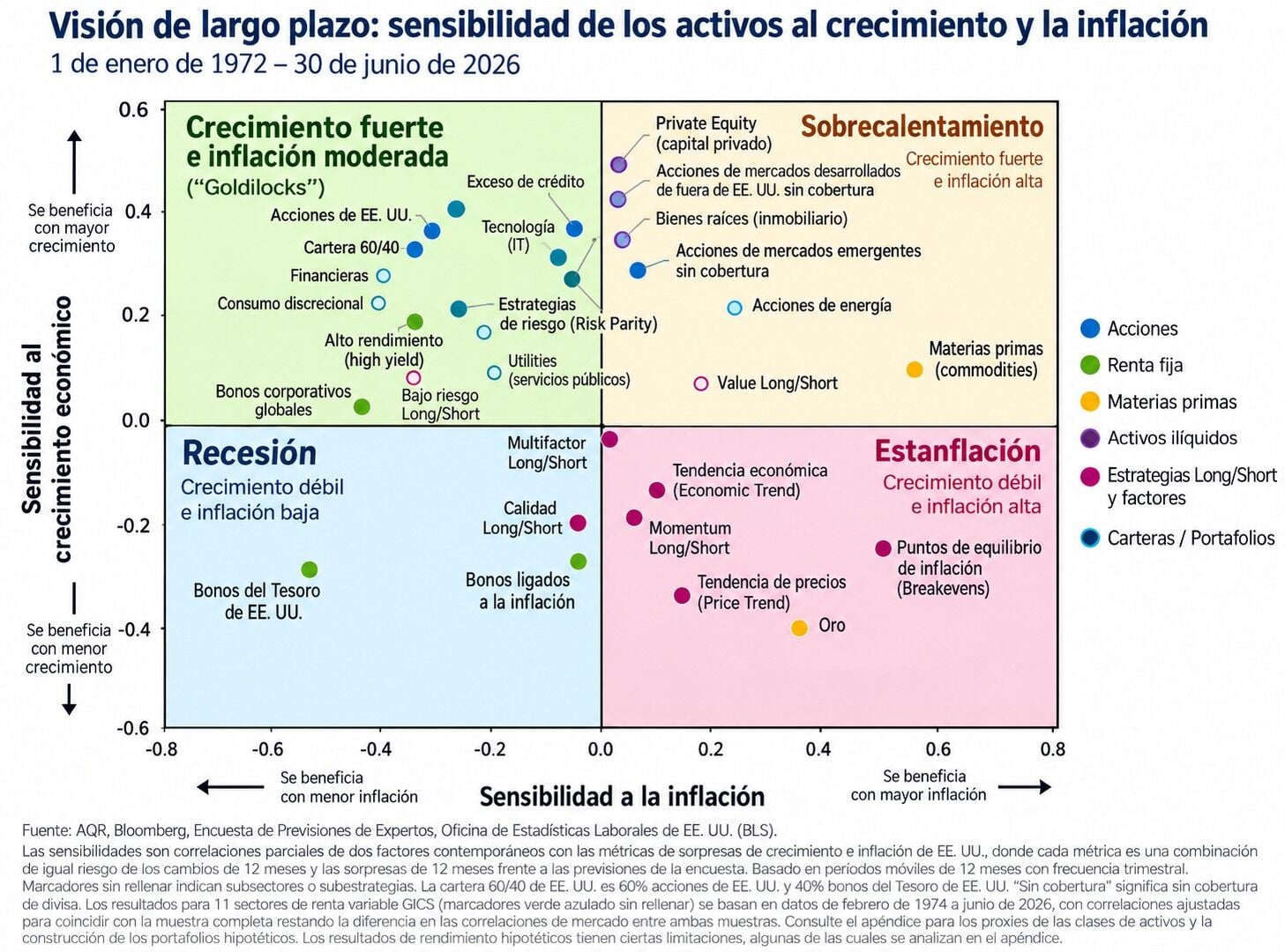 Vision de largo plazo: sensibilidad de los activos al crecimiento y la inflacion Vision de largo plazo: sensibilidad de los activos al crecimiento y la inflacion
