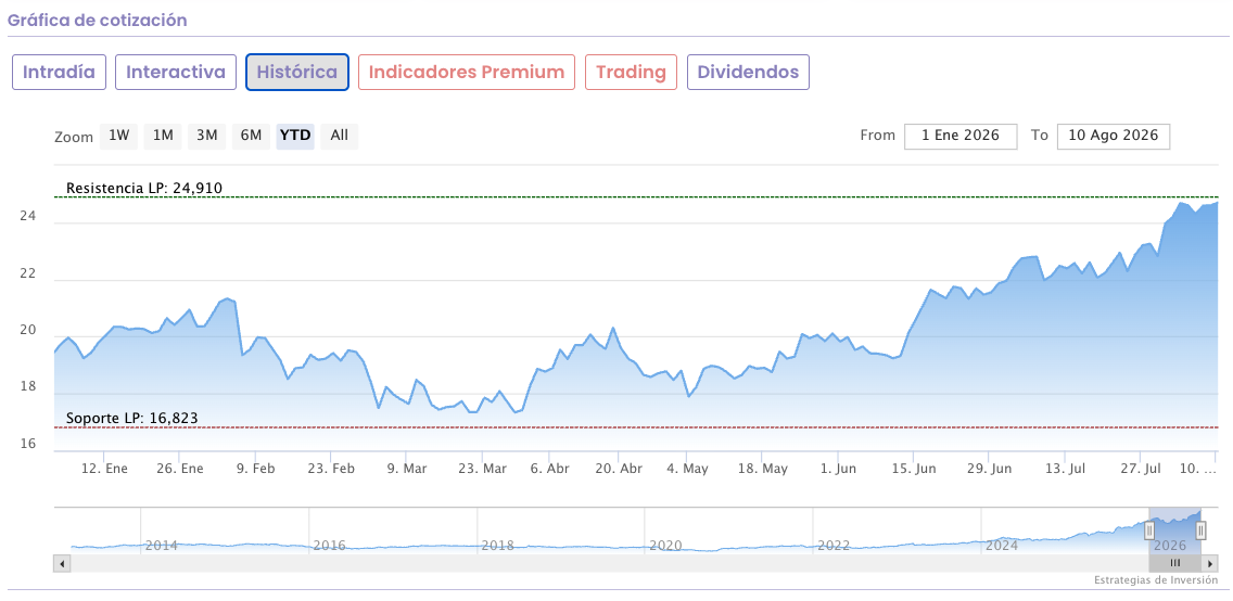 bbva coti