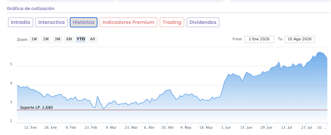 grafico