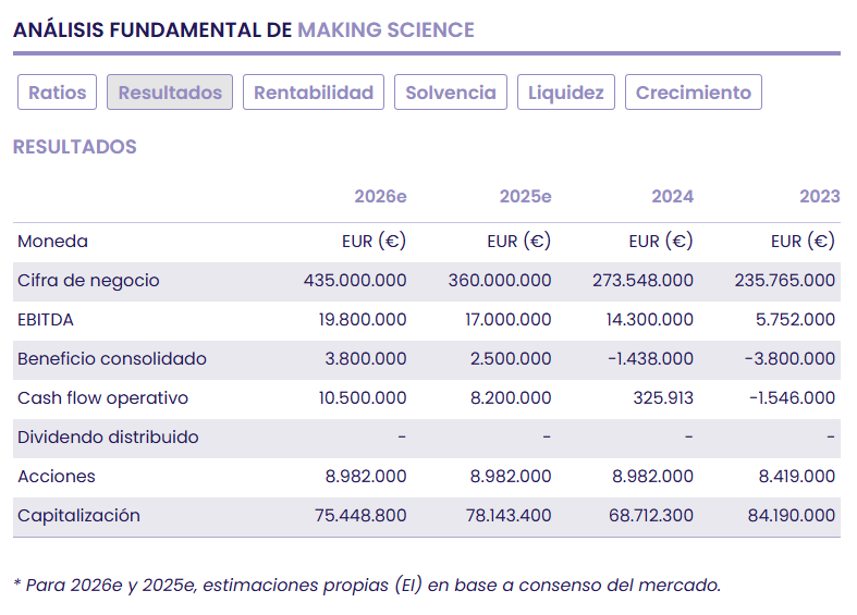 Making Science, socio estrat&eacute;gico en la implantaci&oacute;n de tecnolog&iacute;a impulsada con IA