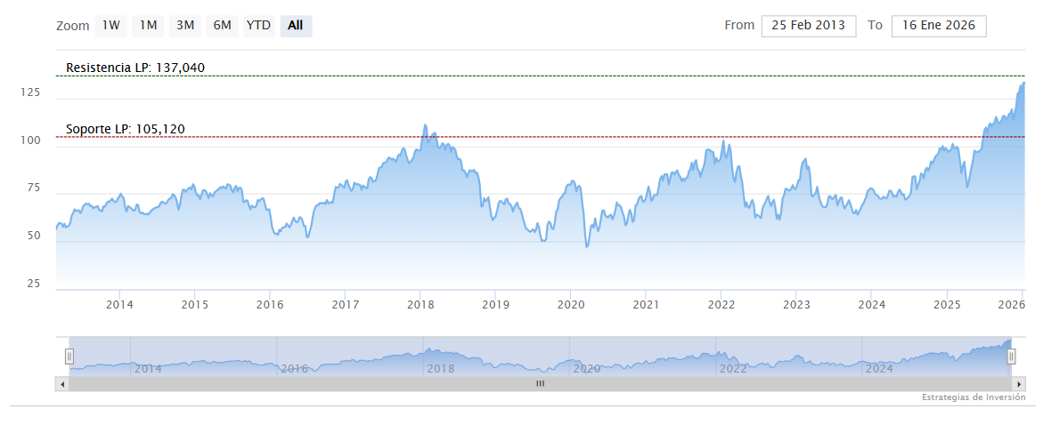 State Street cumple en 2025 y decepciona en objetivos para 2026