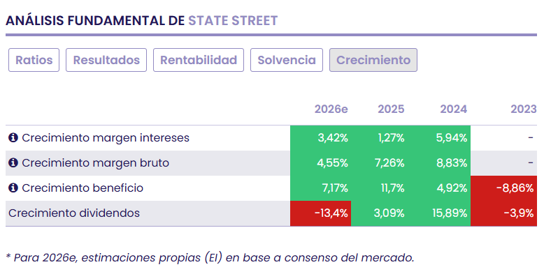 State Street cumple en 2025 y decepciona en objetivos para 2026