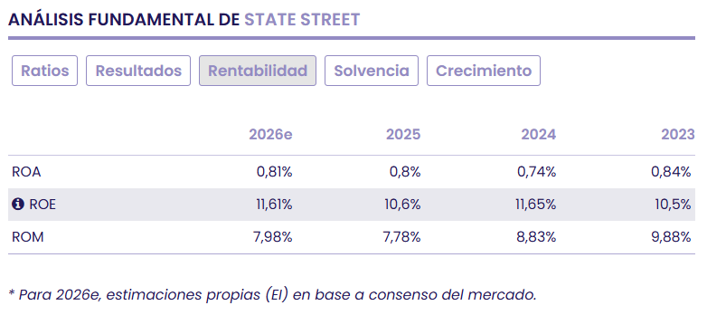 State Street cumple en 2025 y decepciona en objetivos para 2026