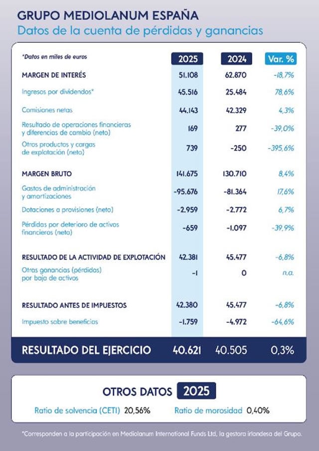 Banco Mediolanum ejercicio 2025