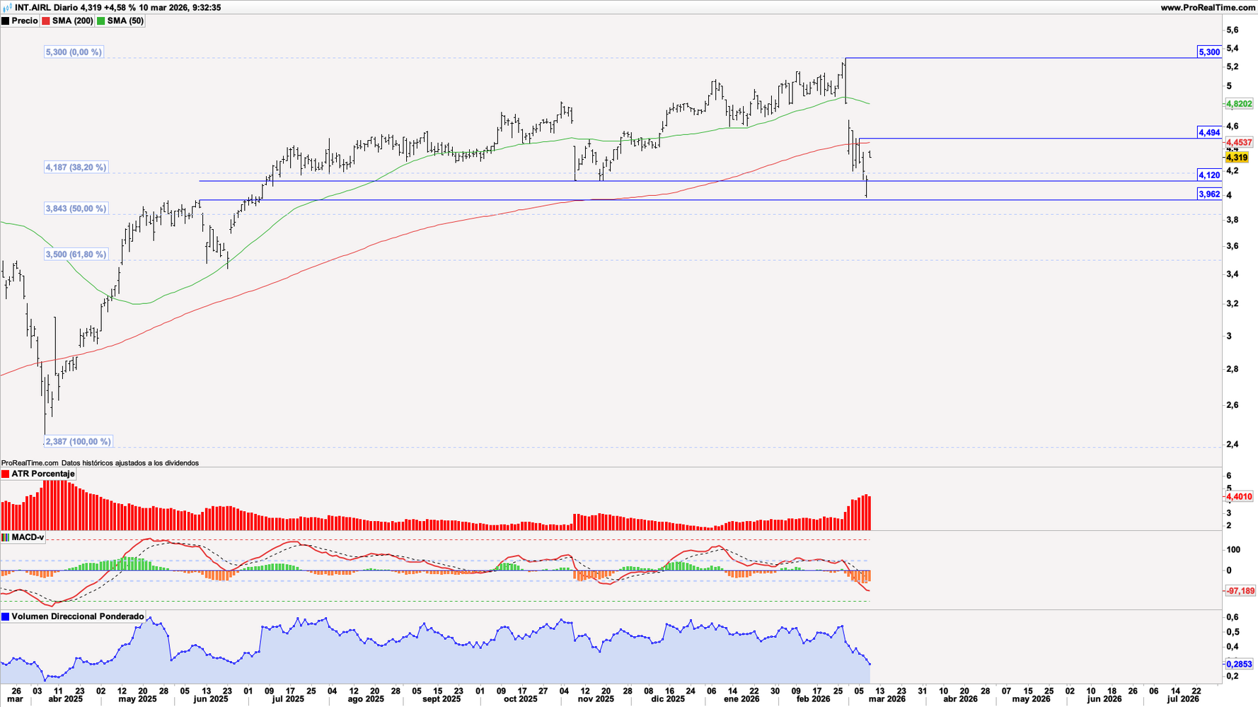 Gr&aacute;fico diario de IAG (IAG)