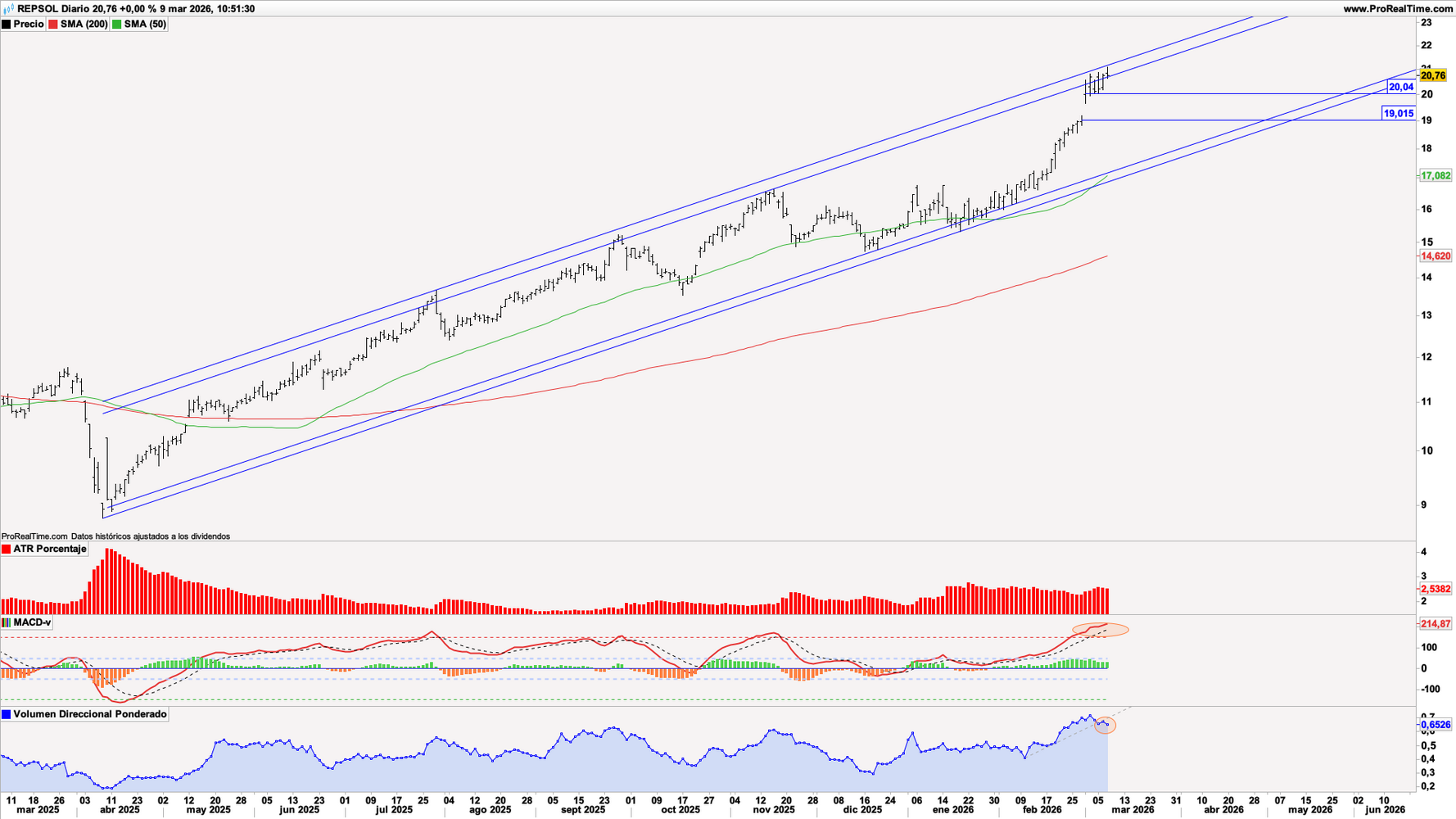 Gr&aacute;fico diario de Repsol (REP)