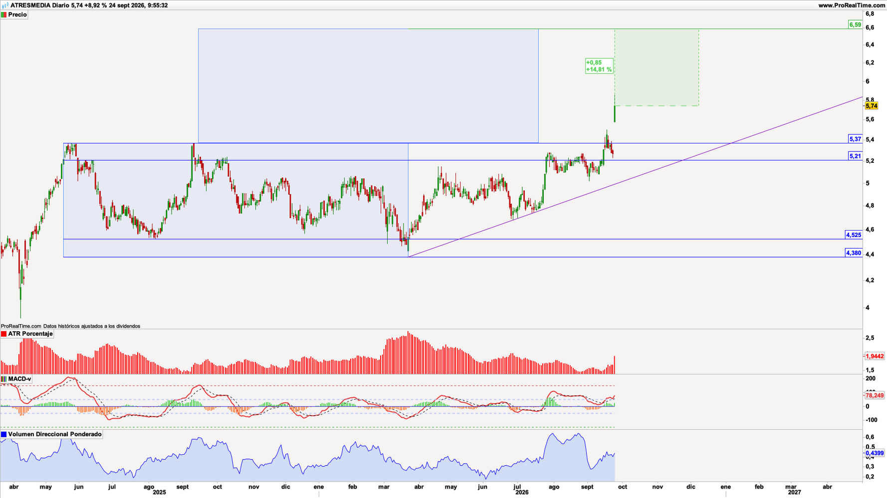 Atresmedia (A3M) en escala diaria con volatilidad (gráfico central superior), MACD (gráfico central inferior) y actividad de contratación (ventana inferior). Fuente: ProRealTime y elaboración propia. Atresmedia (A3M) en escala diaria con volatilidad (gráfico central superior), MACD (gráfico central inferior) y actividad de contratación (ventana inferior). Fuente: ProRealTime y elaboración propia.