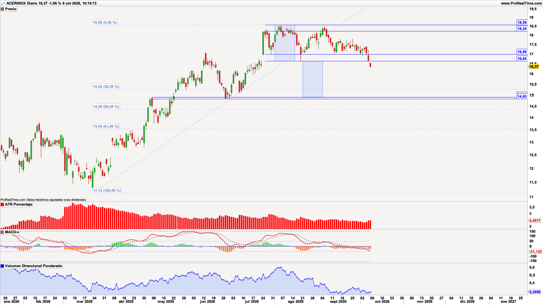 Acerinox (ACX) en escala diaria con volatilidad (gr&aacute;fico central superior), MACD (gr&aacute;fico central inferior) y actividad de contrataci&oacute;n (ventana inferior). Fuente: ProRealTime y elaboraci&oacute;n propia.